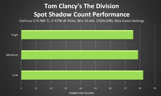 Tom Clancy's The Division - Spot Shadow Count Performance