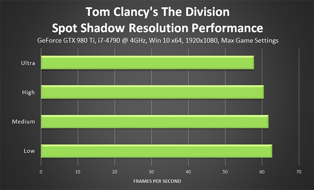 Tom Clancy's The Division - Spot Shadow Resolution Performance