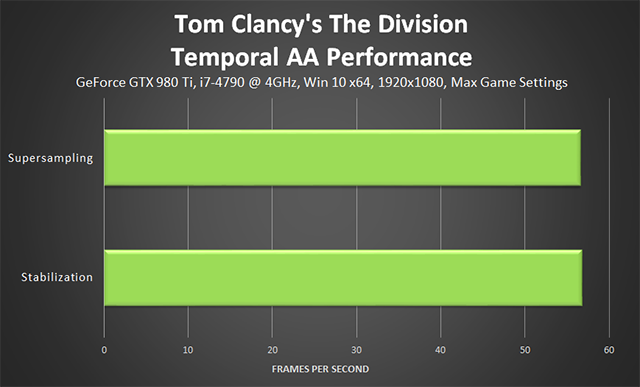 Tom Clancy's The Division - Temporal AA Performance