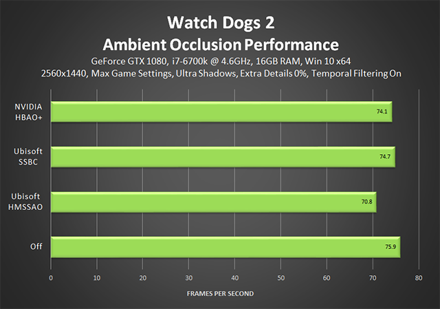 Watch Dogs 2 - Ambient Occlusion Performance (Temporal Filtering On)