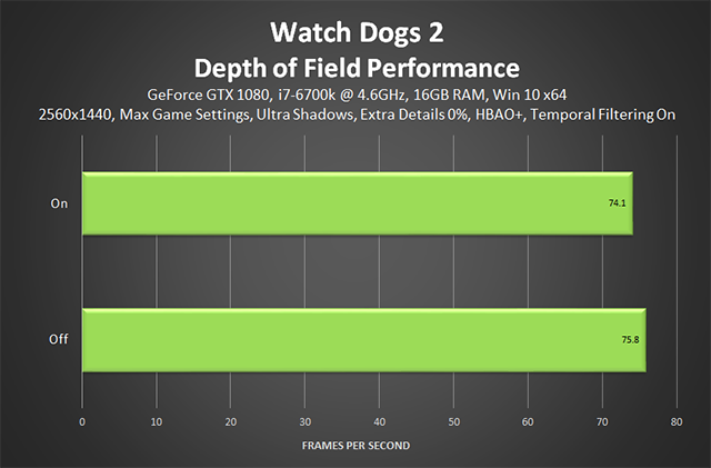 Watch Dogs 2 - Depth of Field Performance