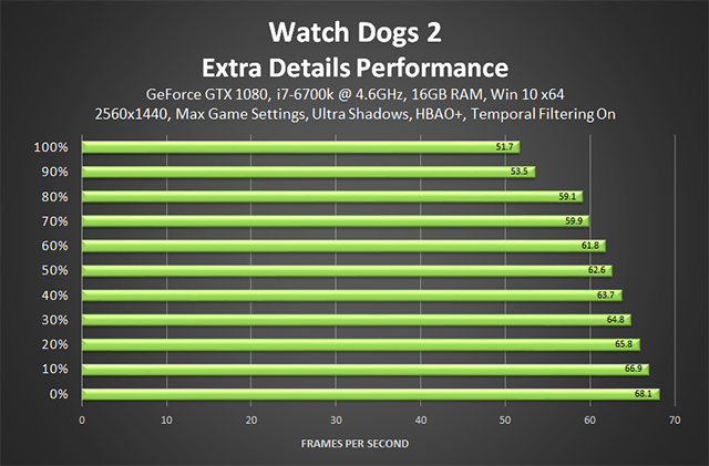 Watch Dogs 2 - Extra Details Performance