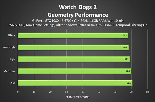 Watch Dogs 2 - Geometry Performance (Extra Details 0%)