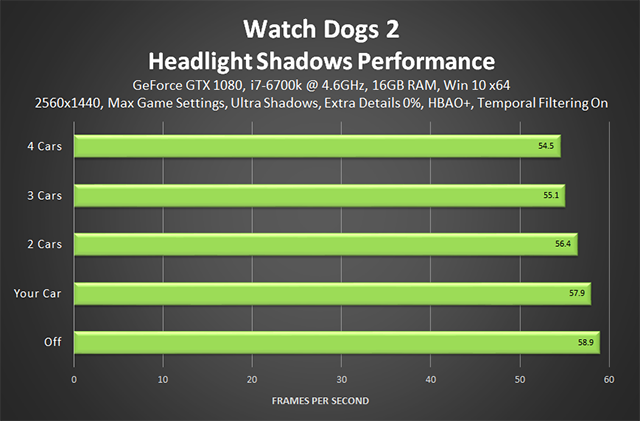 Watch Dogs 2 - Headlight Shadows Performance