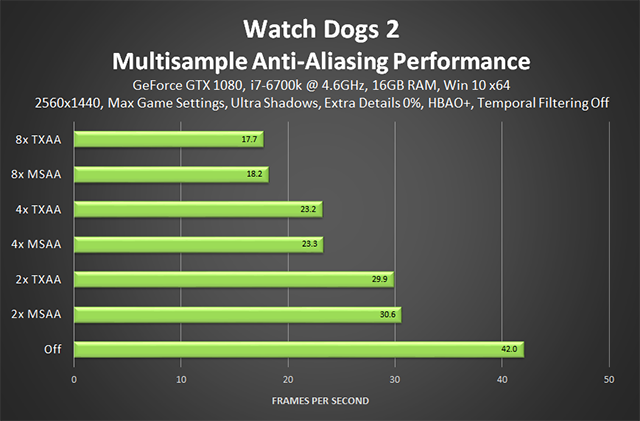 Watch Dogs 2 - Multisample Anti-Aliasing Performance