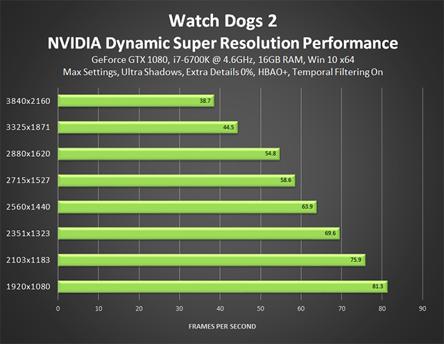 Watch Dogs 2 - NVIDIA Dynamic Super Resolution Performance