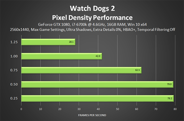 Watch Dogs 2 - Pixel Density Performance (Temporal Filtering Off)
