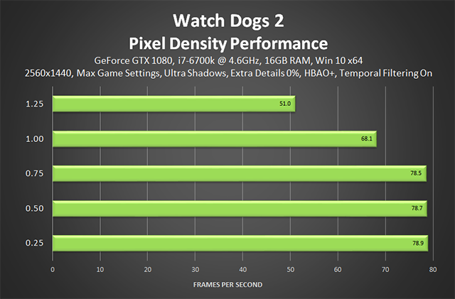 Watch Dogs 2 - Pixel Density Performance (Temporal Filtering On)