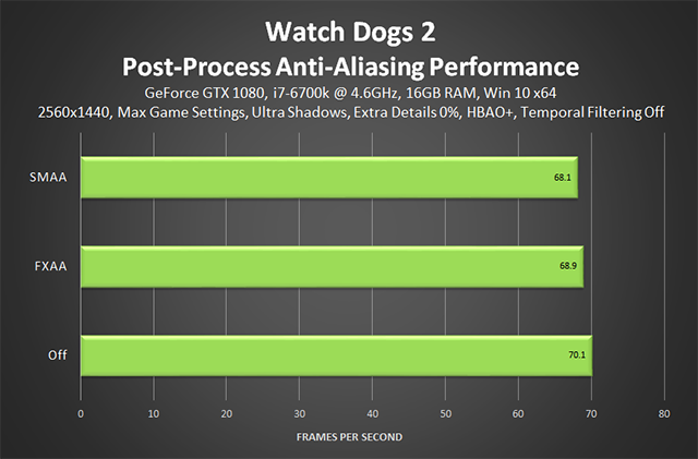 Watch Dogs 2 - Post-Process Anti-Aliasing Performance