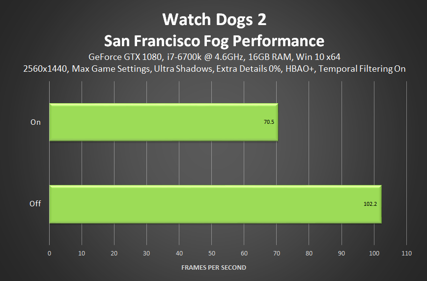 watch-dogs-2-san-francisco-fog-performance-thick-ray-marched-volumetric-fog.png