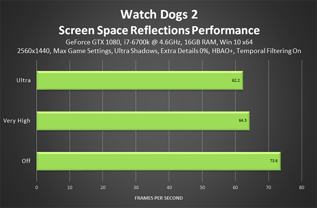 Watch Dogs 2 - Screen Space Reflections Performance