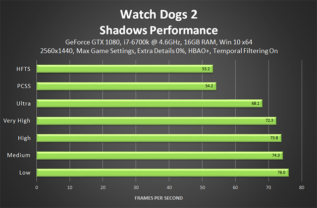 Watch Dogs 2 - Shadows Performance