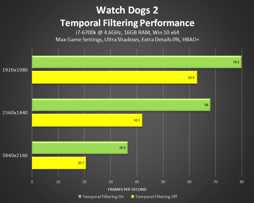 watch-dogs-2-temporal-filtering-performance.png