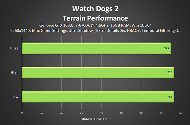 Watch Dogs 2 - Terrain Performance