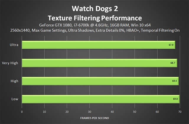 Watch Dogs 2 - Texture Filtering Performance