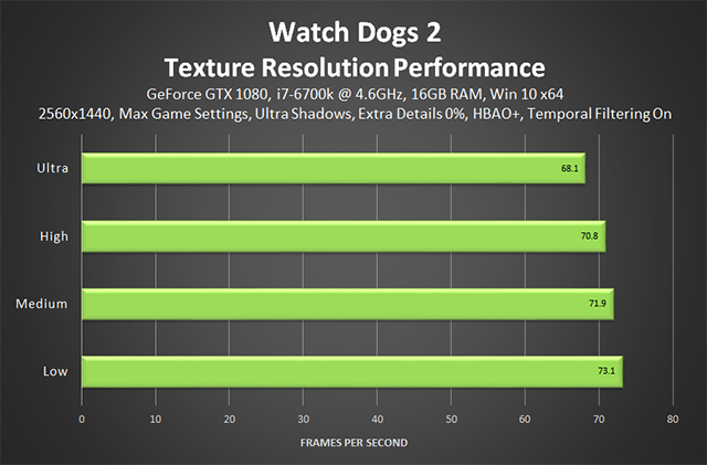 Watch Dogs 2 - Texture Resolution Performance