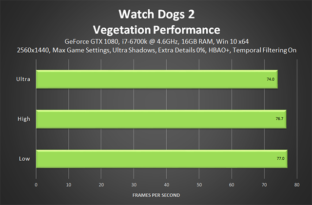 Watch Dogs 2 - Vegetation Performance