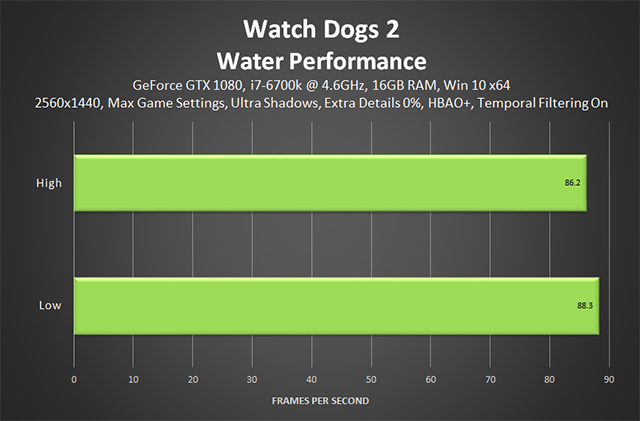 Watch Dogs 2 - Water Performance