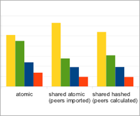 Pro Tip: Voting and Shuffling to Optimize Atomic Operations