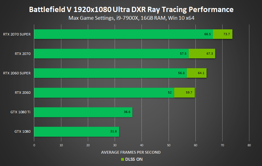 Introducing GeForce RTX SUPER Graphics Cards: Best In Class Performance,  Plus Ray Tracing