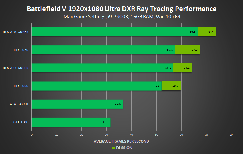 Introducing GeForce RTX SUPER Graphics Cards: In Class Performance, Plus Ray Tracing