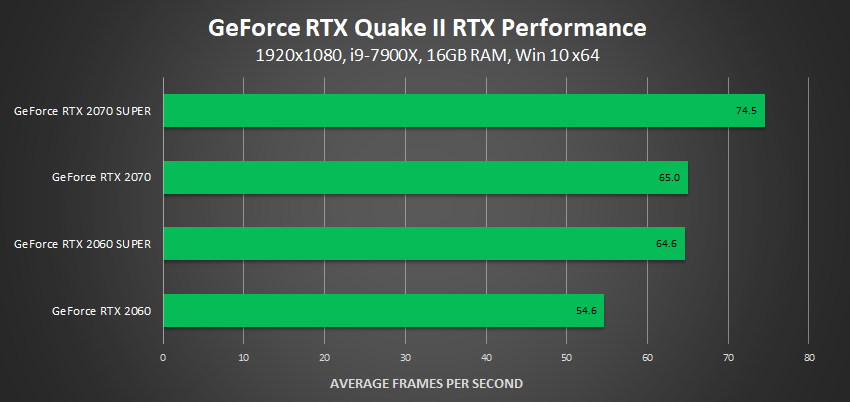 Nvidia GeForce RTX 2070 benchmarks: faster than the GTX 1080
