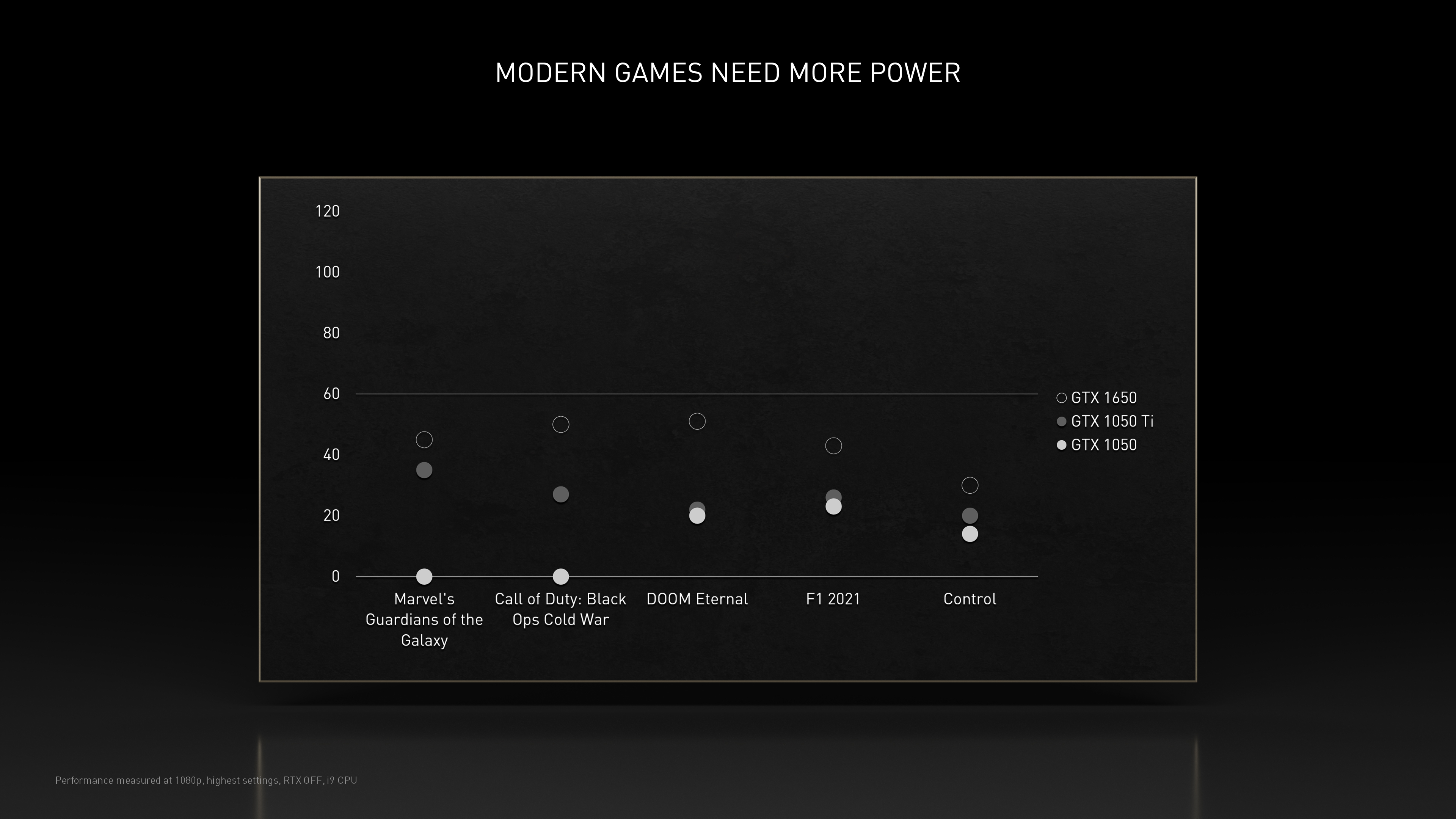 Lançamento da GeForce RTX 3050 na CES 2022, Notícias GeForce