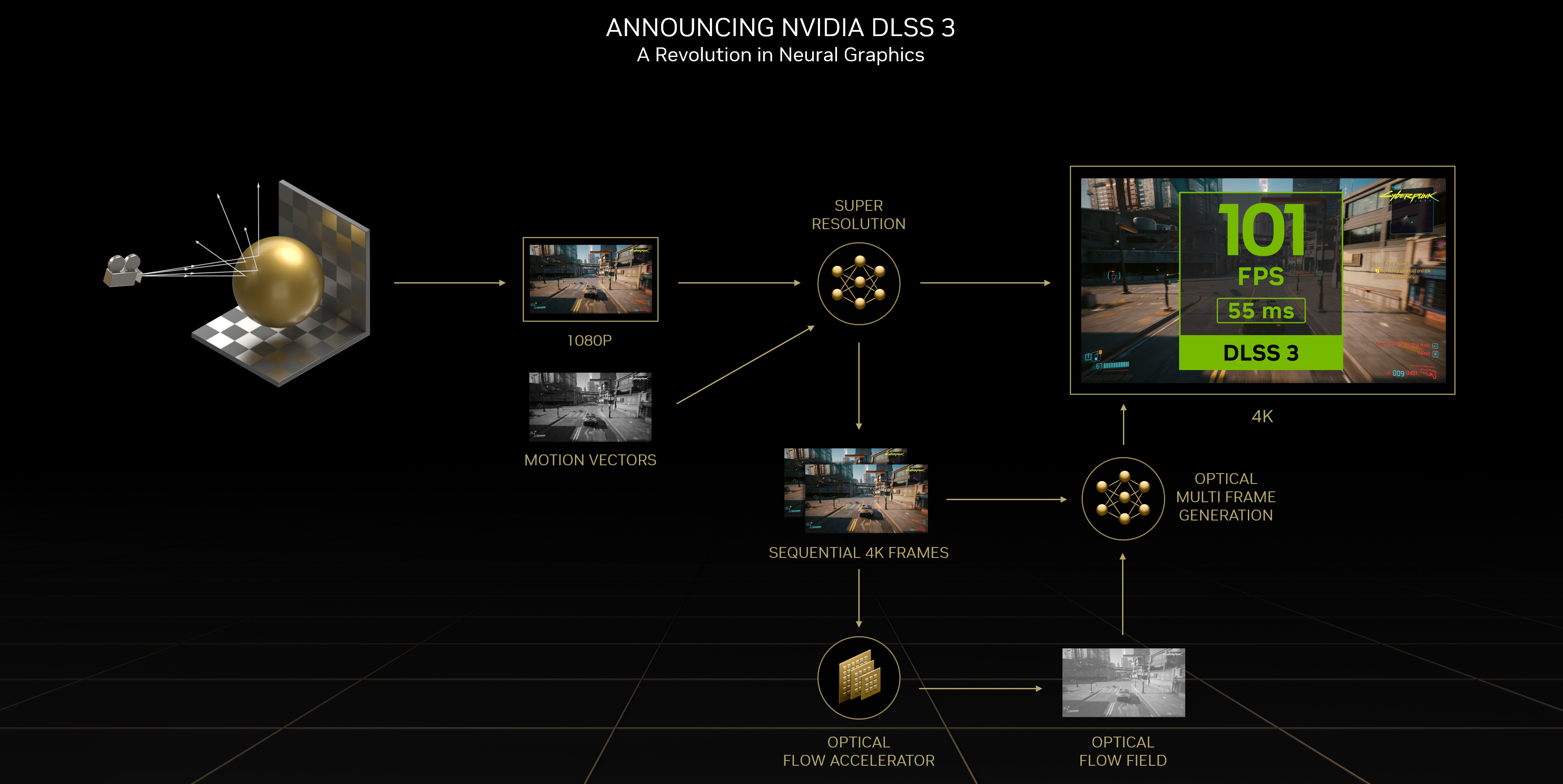 DLSS 3 visualization, (c) by Nvidia