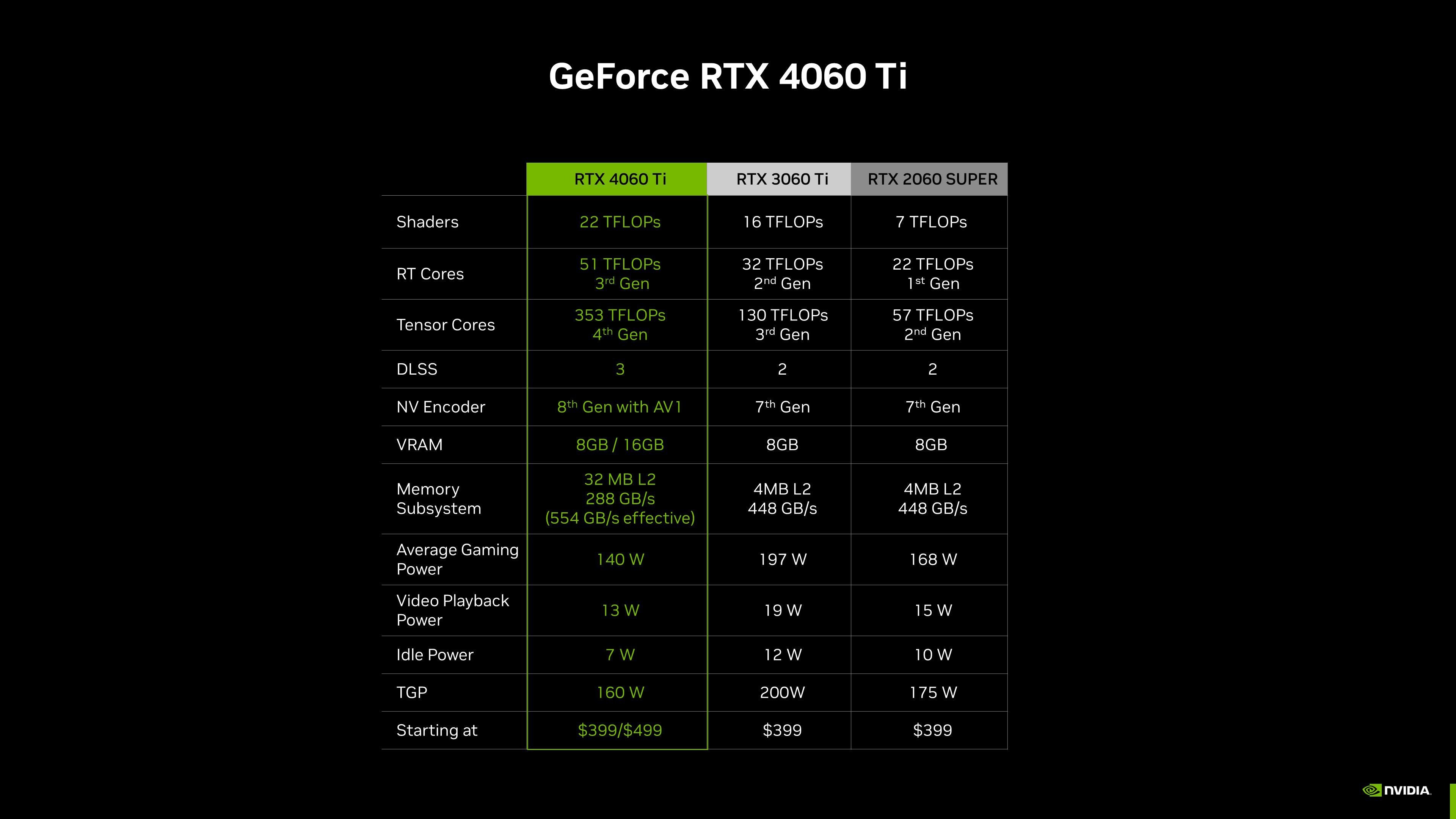 Сравнение rtx 3060 и rtx 4060. Видеокарты NVIDIA 4060ti. NVIDIA GEFORCE RTX 4060 ti. GEFORCE RTX 4060 ti 16gb. Сравнение видеокарт 3060 и 4060.