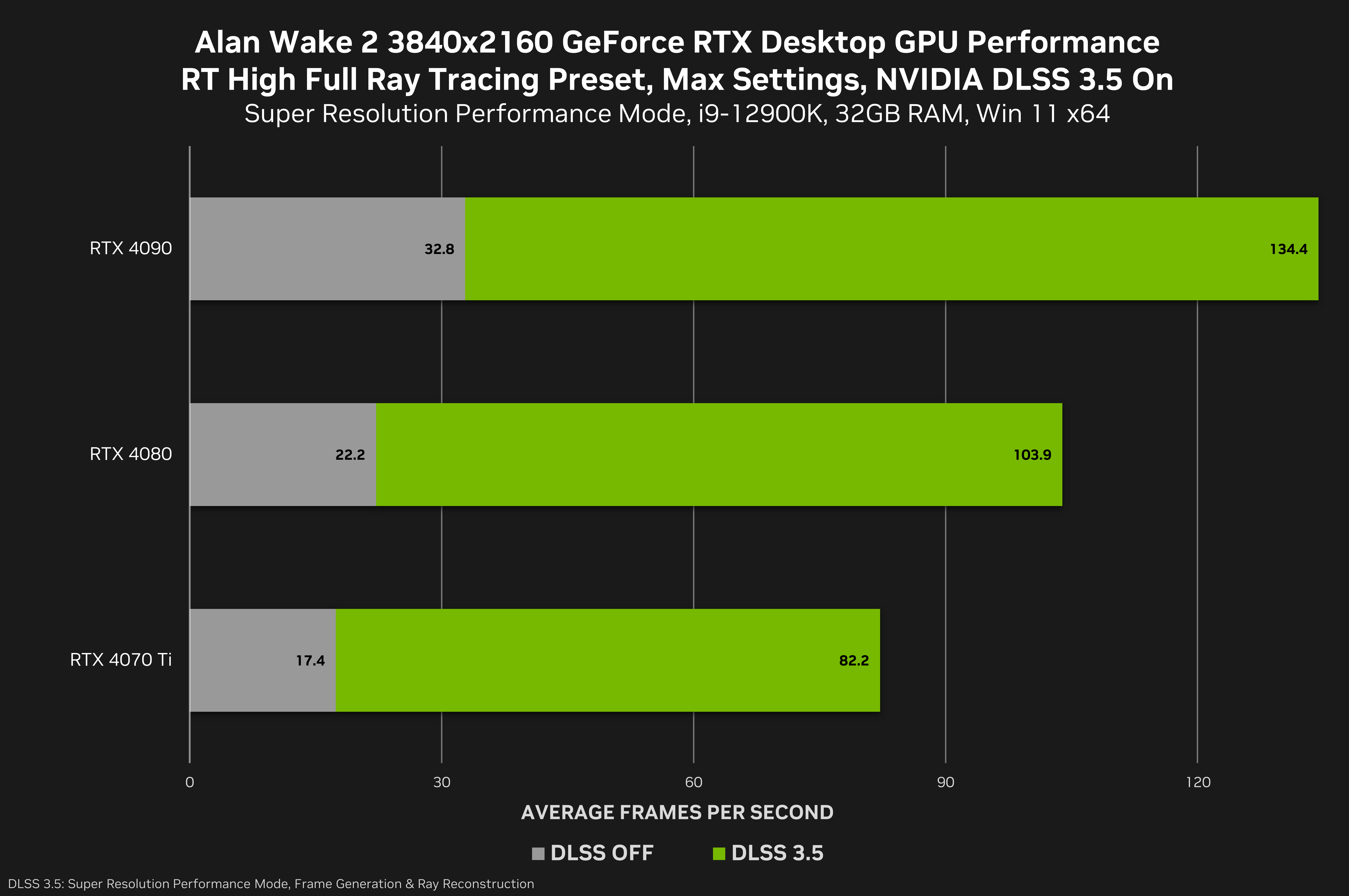 Alan Wake 2 Gets Stunning Debut Path Tracing + DLSS 3.5 Trailer