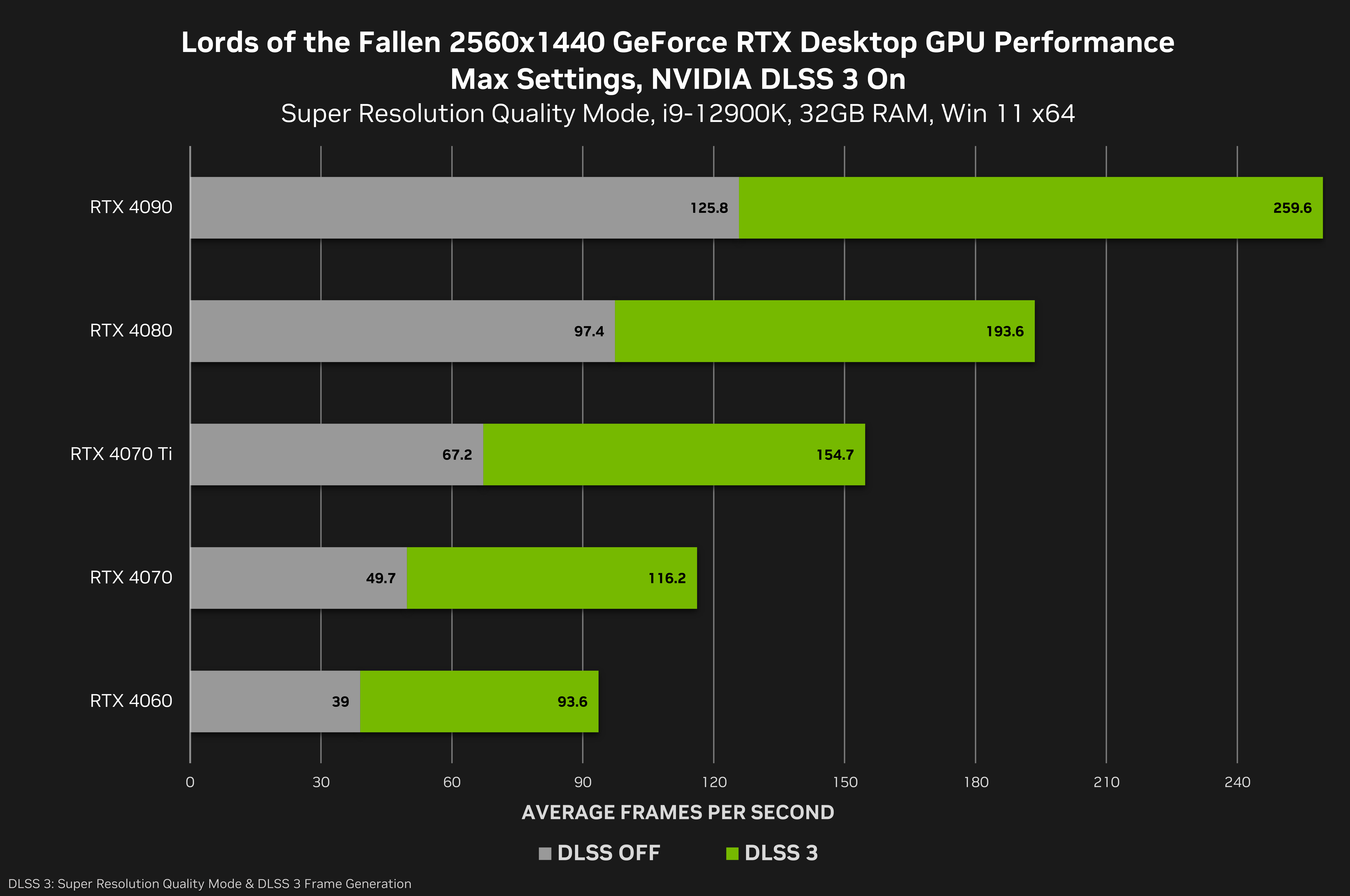 Lords of the Fallen será lançado com DLSS 3 dia 13 de outubro, Notícias  GeForce
