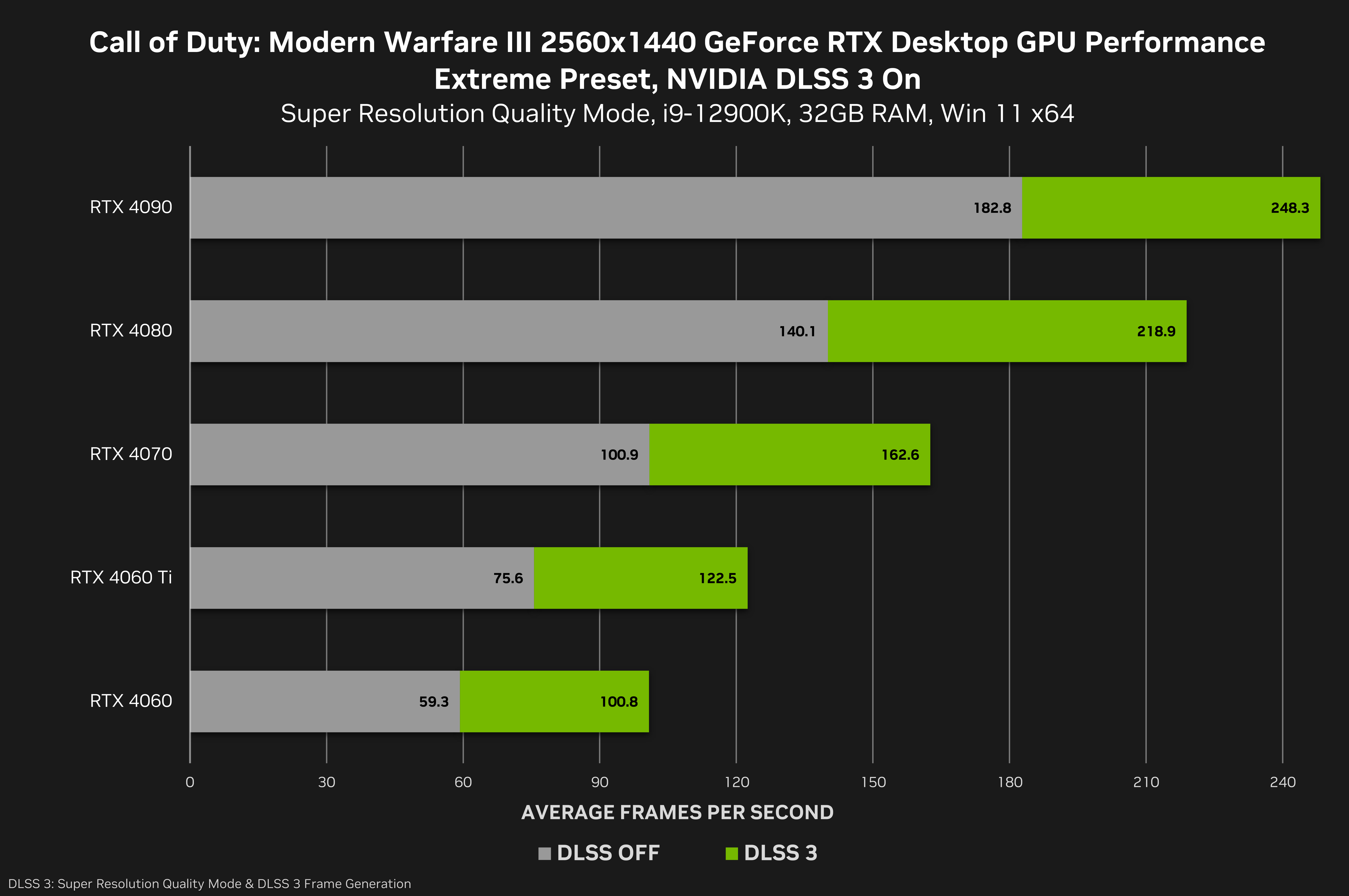 Call of Duty: Modern Warfare 3 Performance Test > 1680x1050 - Gaming Performance
