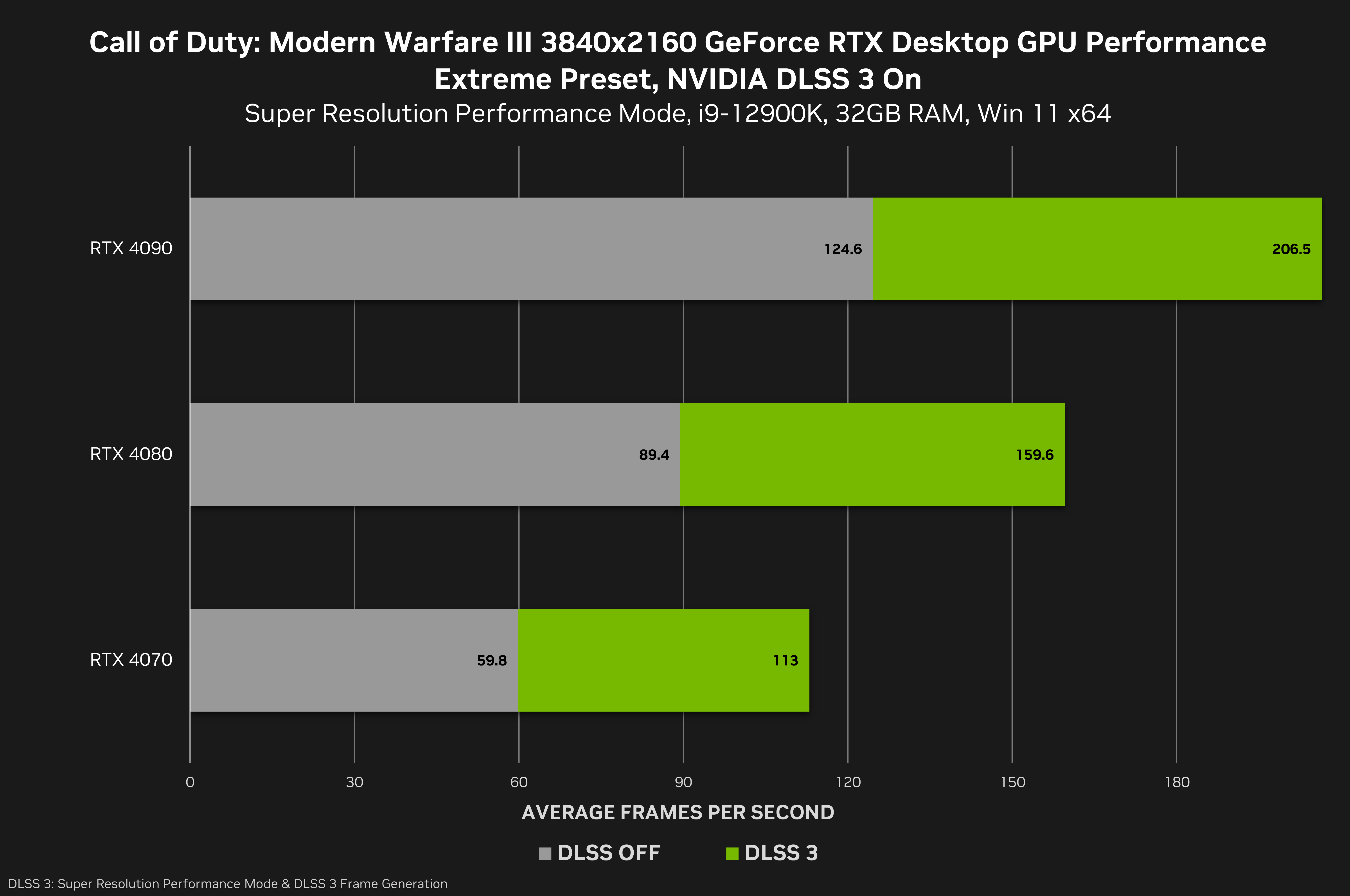 Modern Warfare 3 PC: best settings for high fps