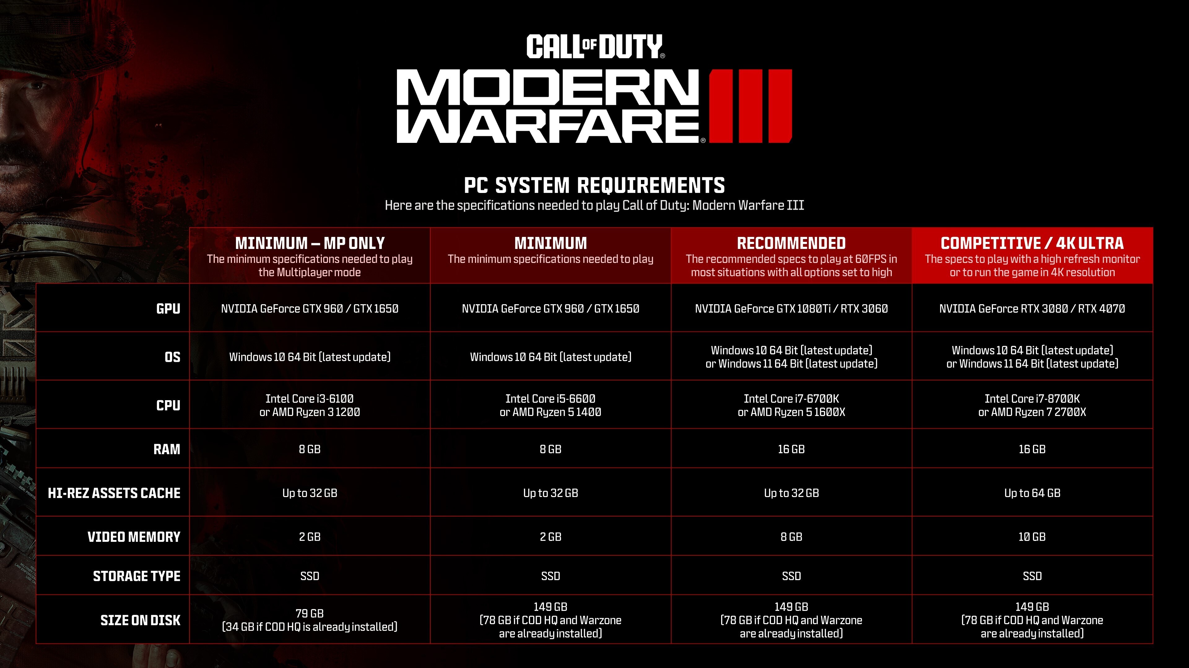 Call of Duty: Modern Warfare III official system requirements detailed,  only slightly more demanding than before