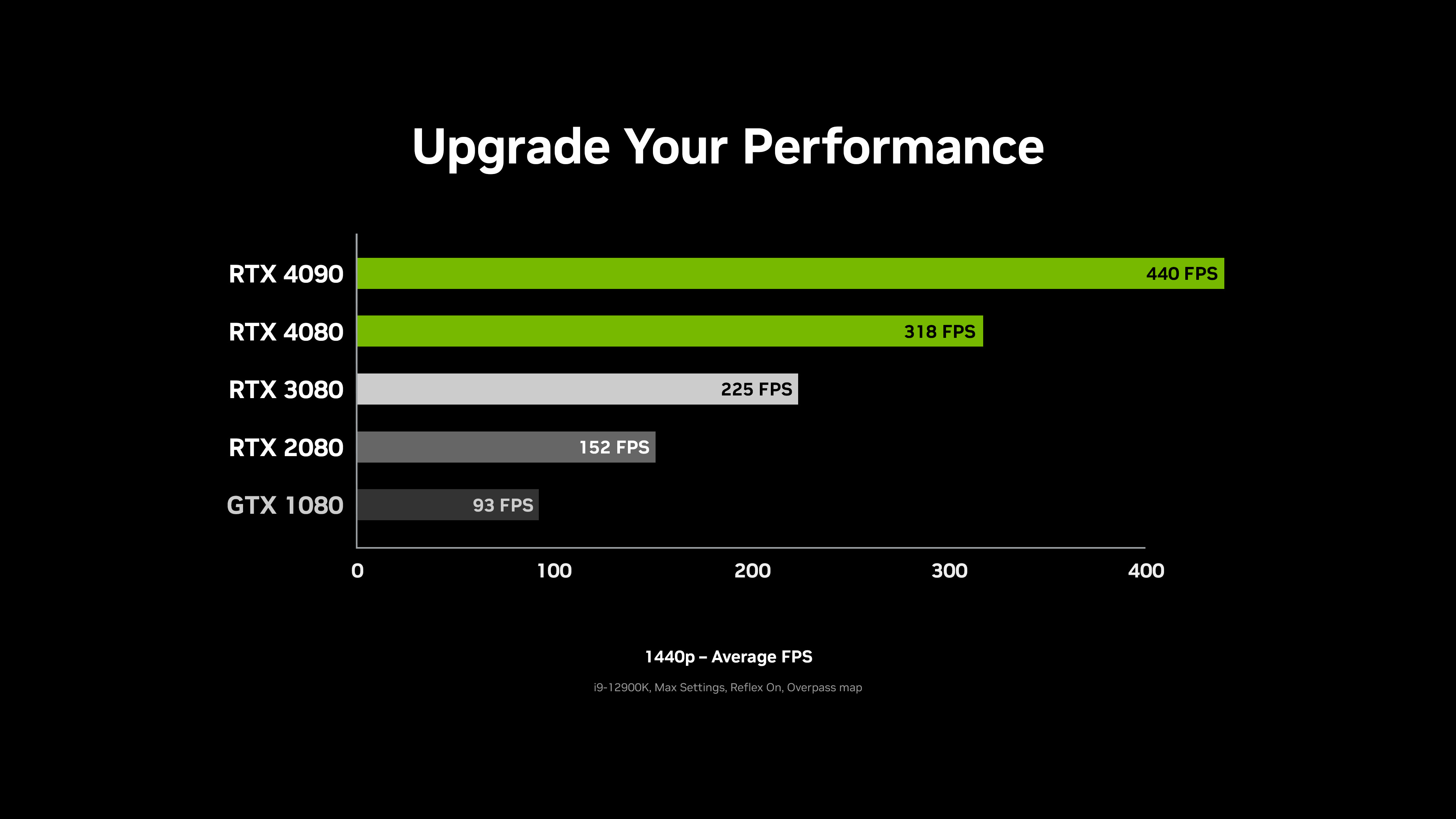 GeForce RTX 4070 Ti: 1080p Gaming Performance - Nvidia GeForce RTX