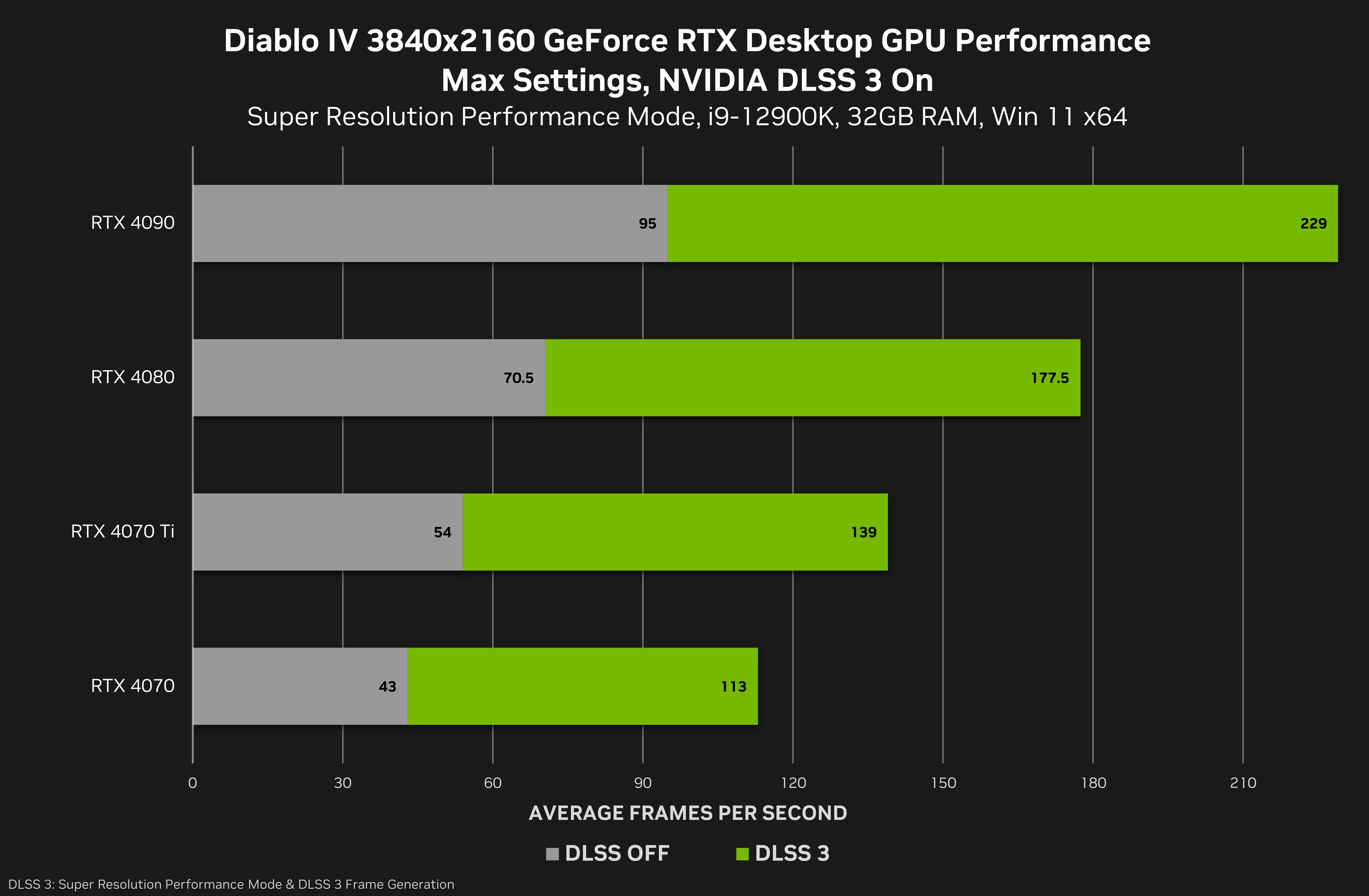 Diablo® IV NVIDIA GeForce RTX 40 Series Bundle Available Now, GeForce News