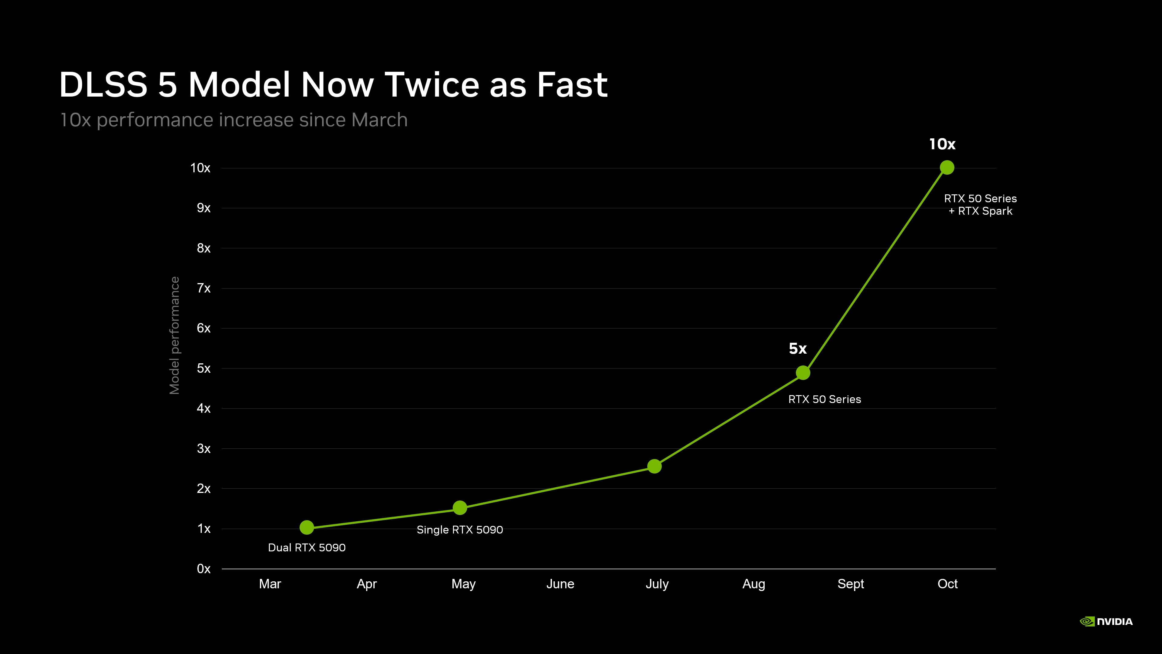 NVIDIA says its newest DLSS 5 neural rendering model, which debuted in NBA 2K27, now runs ten times faster than the version it first showed in March. Image: NVIDIA.