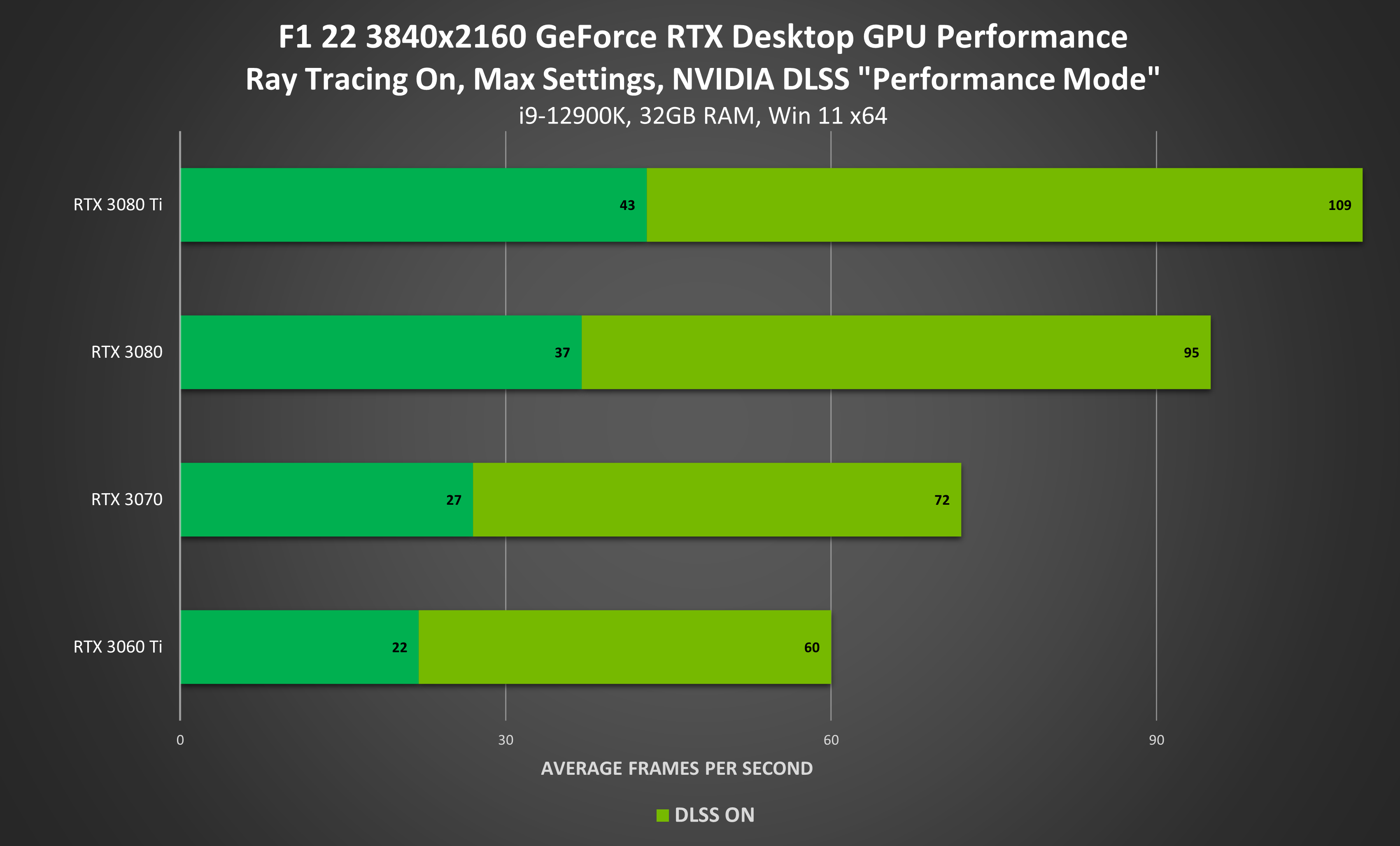 F1 22 Out Now: Experience Incredible Ray-Traced Realism, and Accelerate  Frame Rates By More Than 2X With NVIDIA DLSS, GeForce News