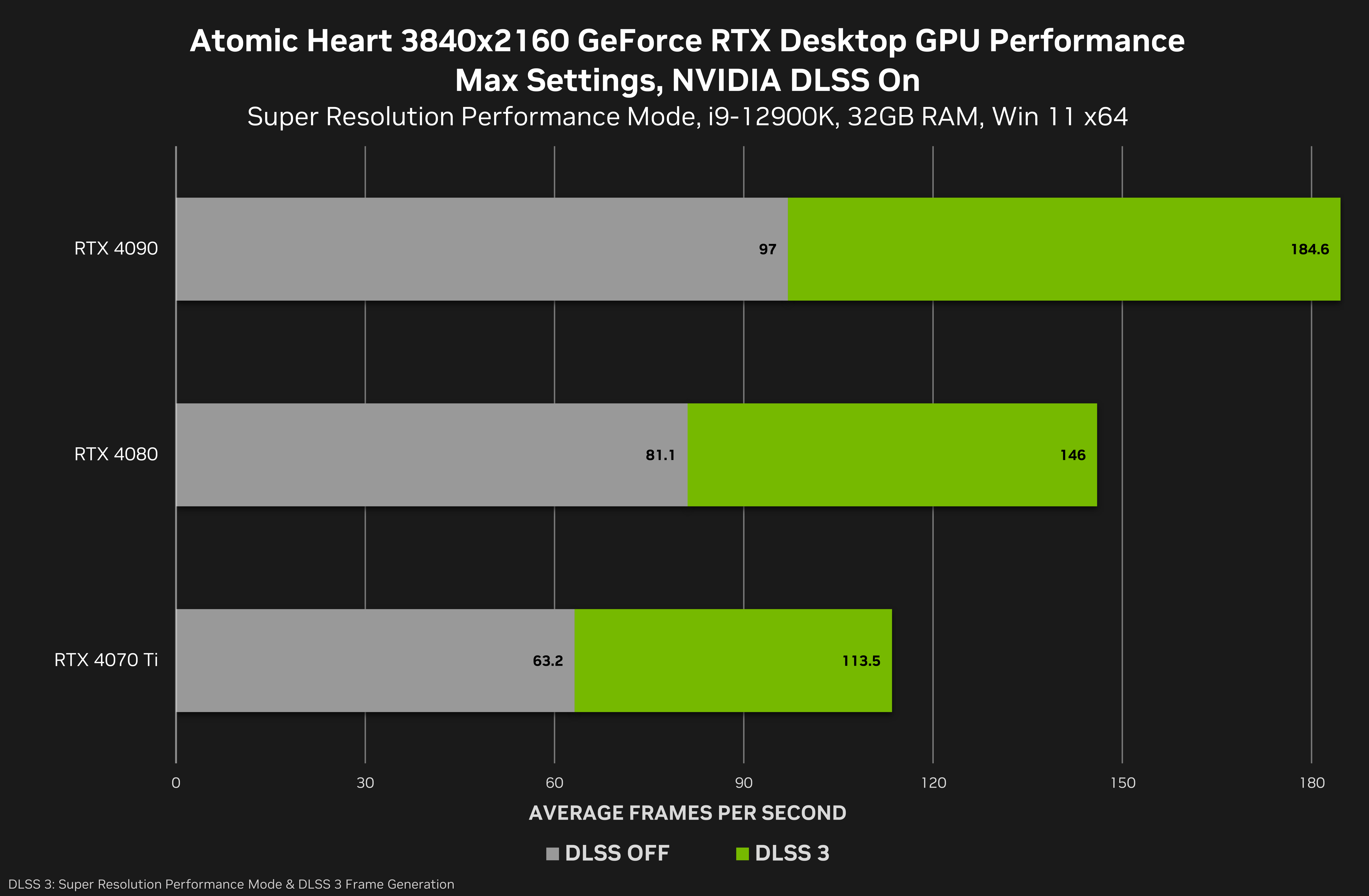 TechPowerUp] Atomic Heart Benchmark Test & Performance Analysis Review :  r/hardware
