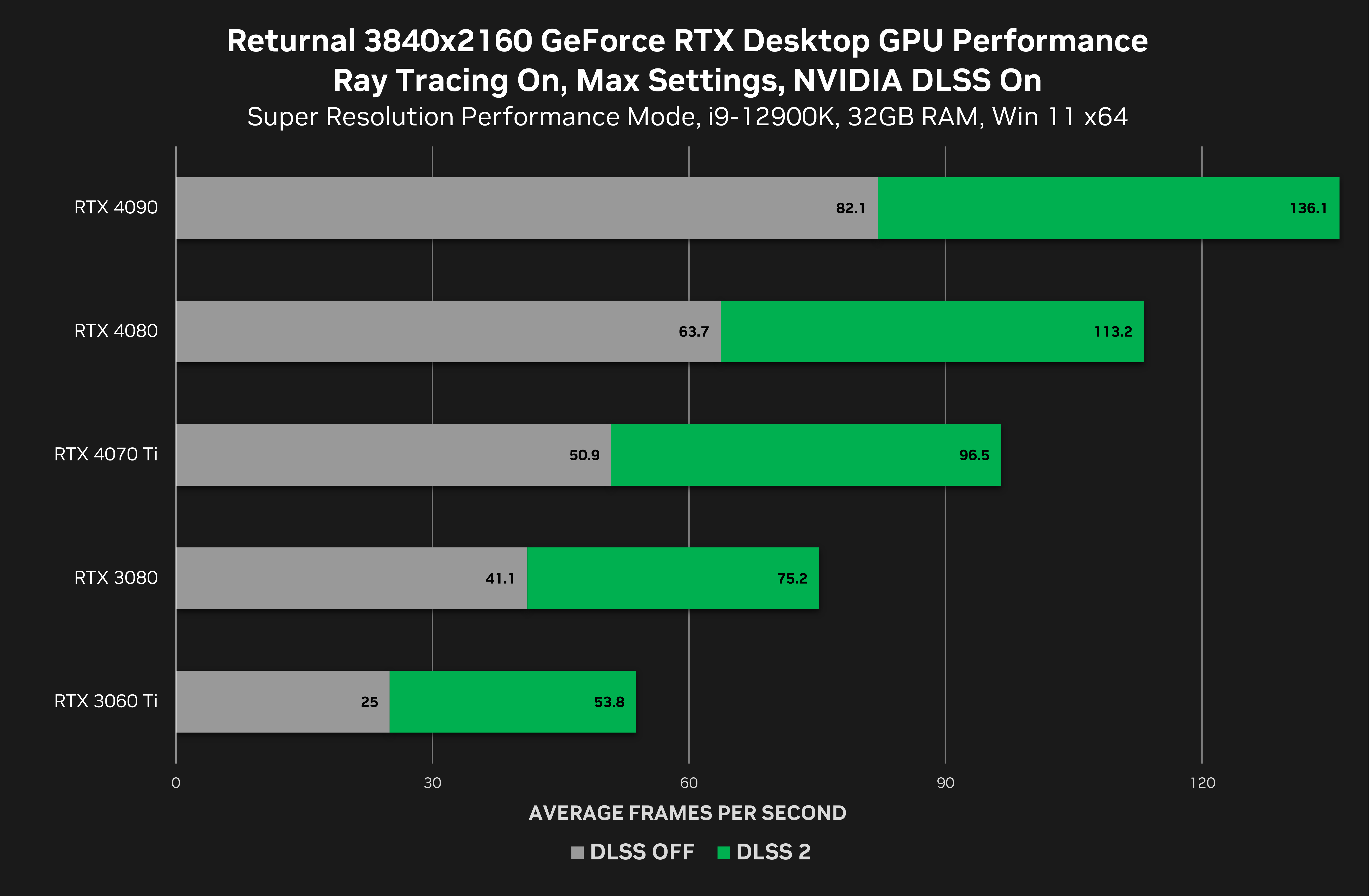 Nvidia's 4x Performance Gains for RTX 4000 GPUs Deflate Without DLSS