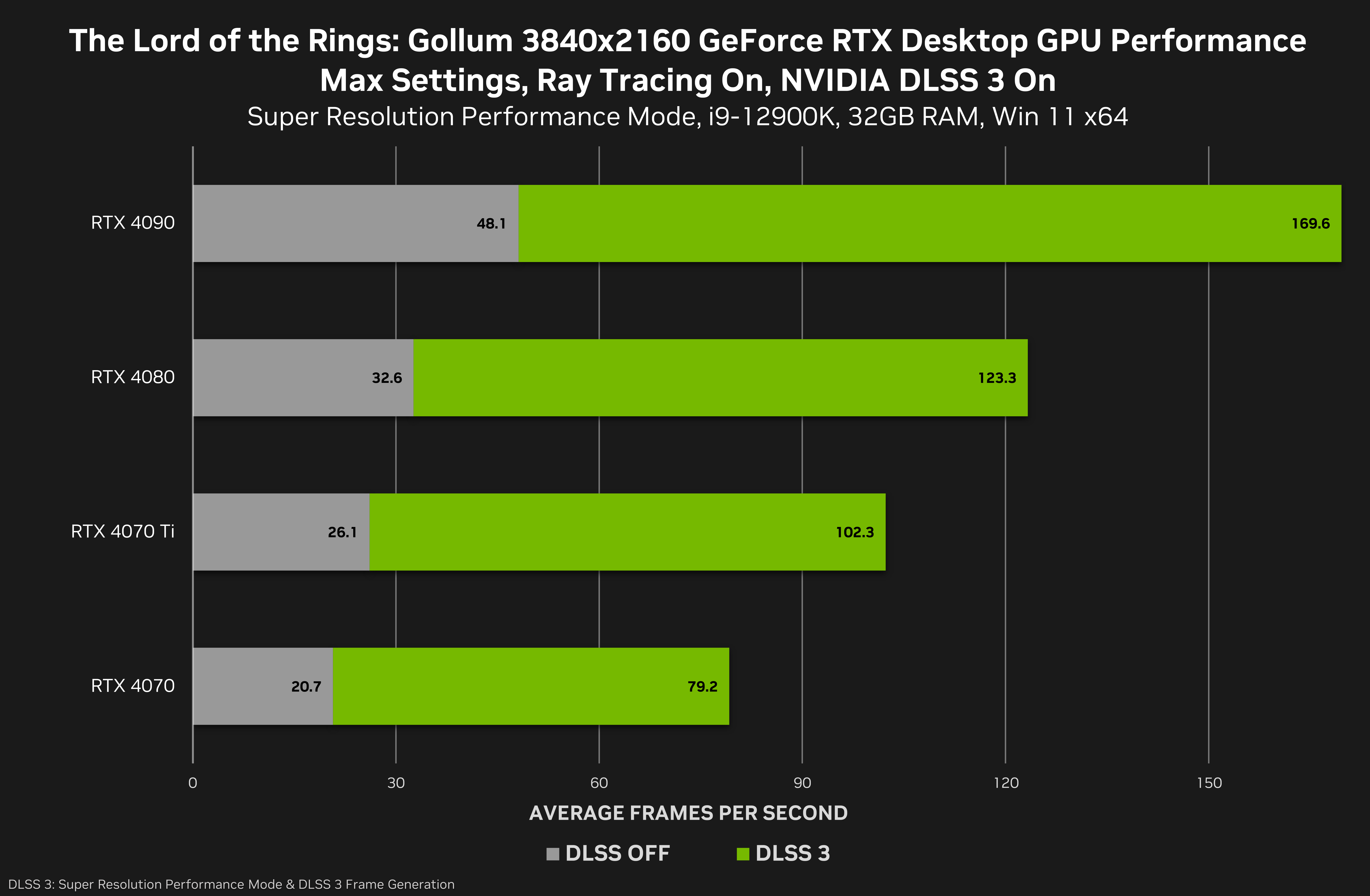 DLSS 3 is The Lord of the Rings: Gollum's biggest and perhaps only success