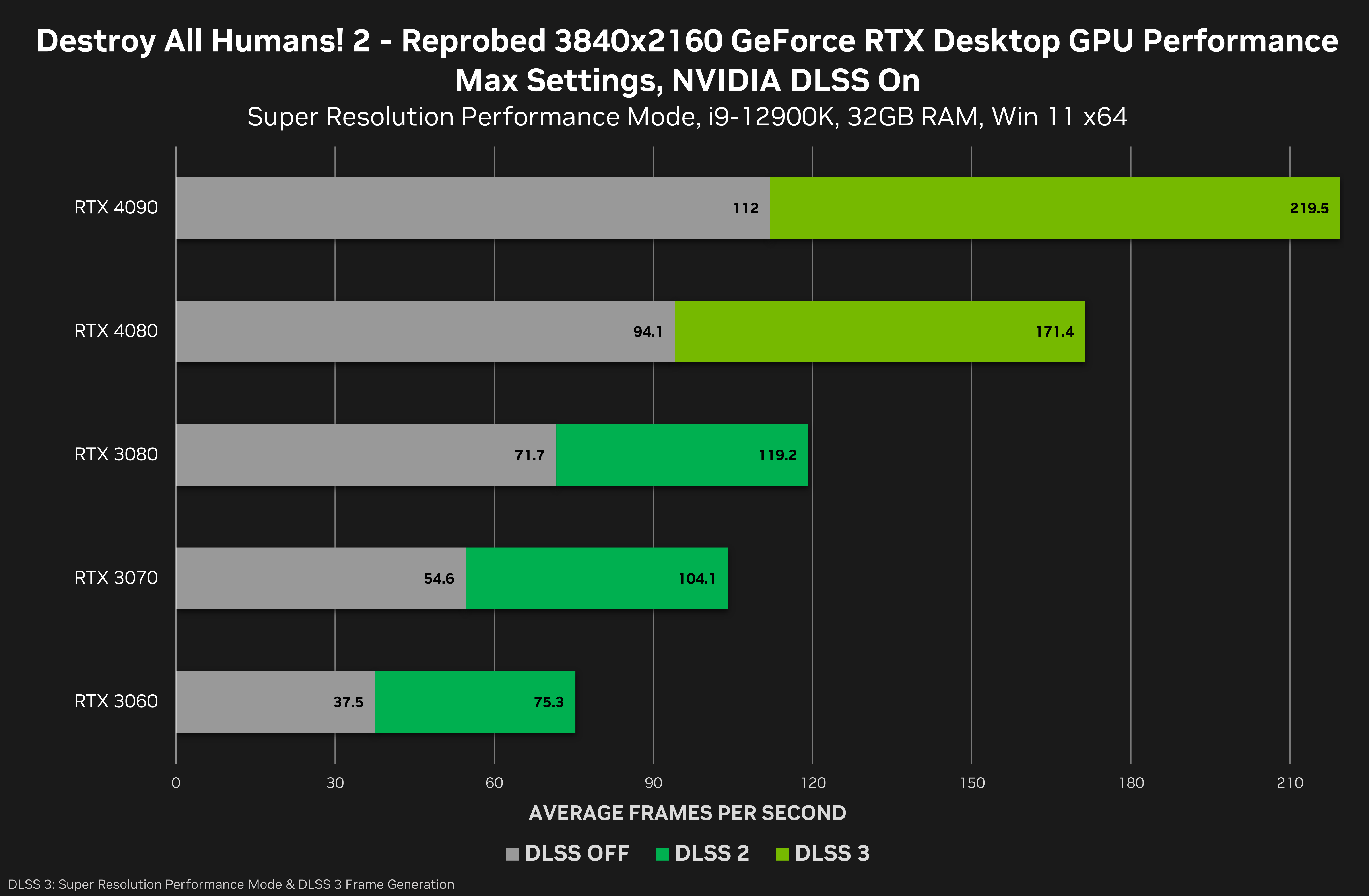 GeForce RTX 4090 is 4x More Popular On Steam Charts Compared To