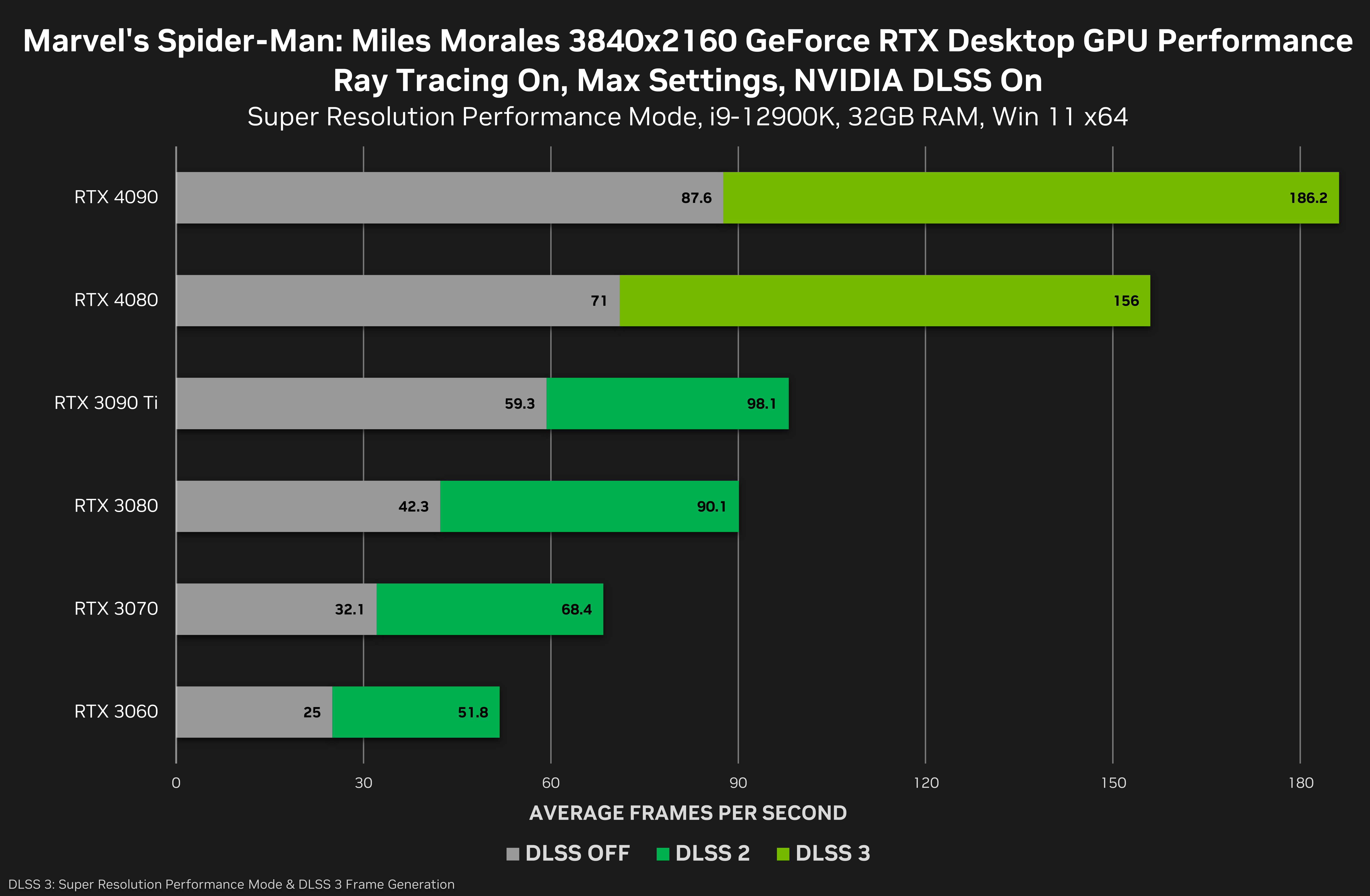 Marvel's Spider-Man PC: Benchmarks, best settings, DLAA