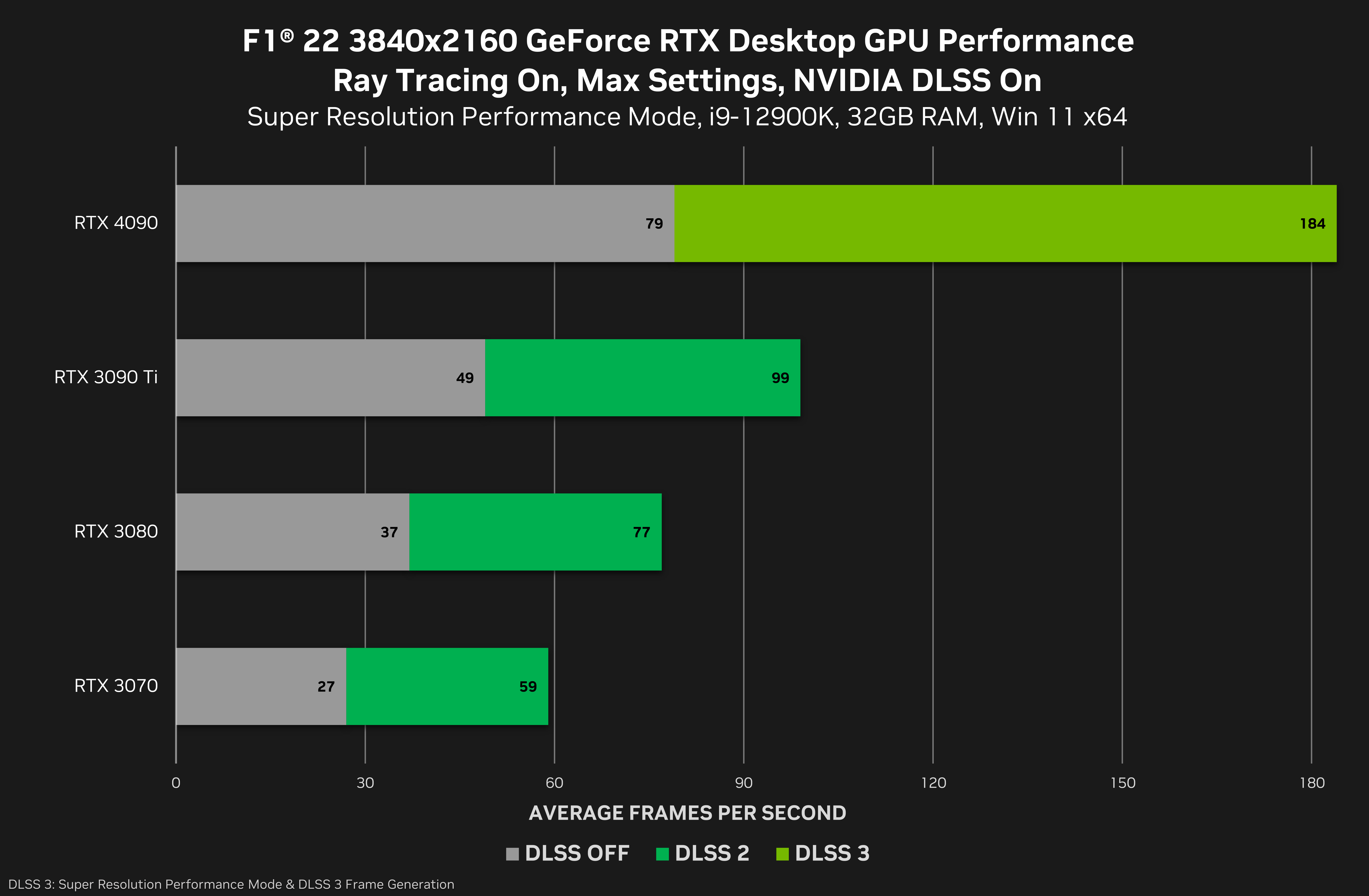 F1 22 Out Now: Experience Incredible Ray-Traced Realism, and Accelerate  Frame Rates By More Than 2X With NVIDIA DLSS, GeForce News