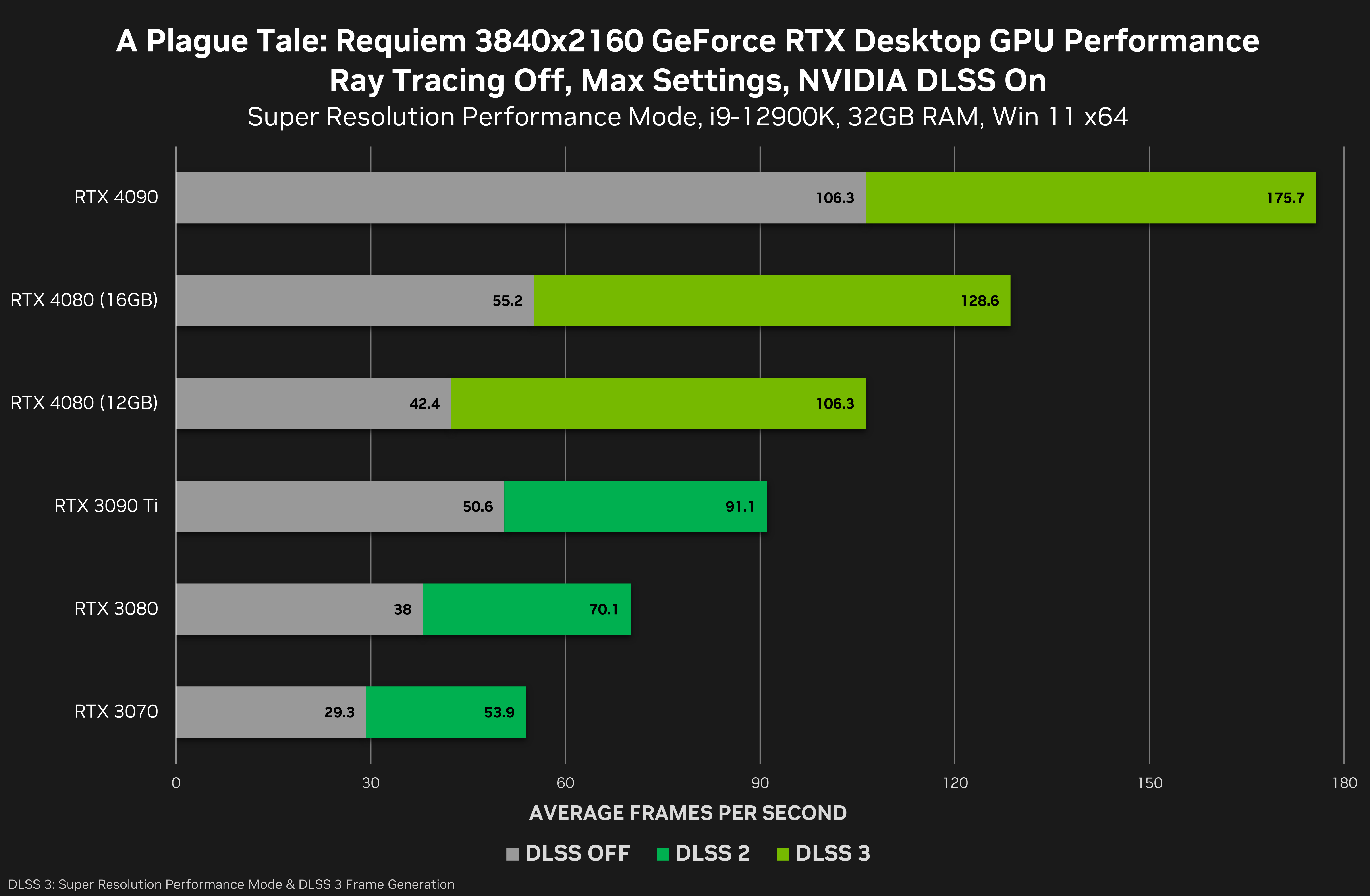 A Plague Tale: Requiem Release Date Confirmed; Will Support NVIDIA DLSS and  Ray Tracing