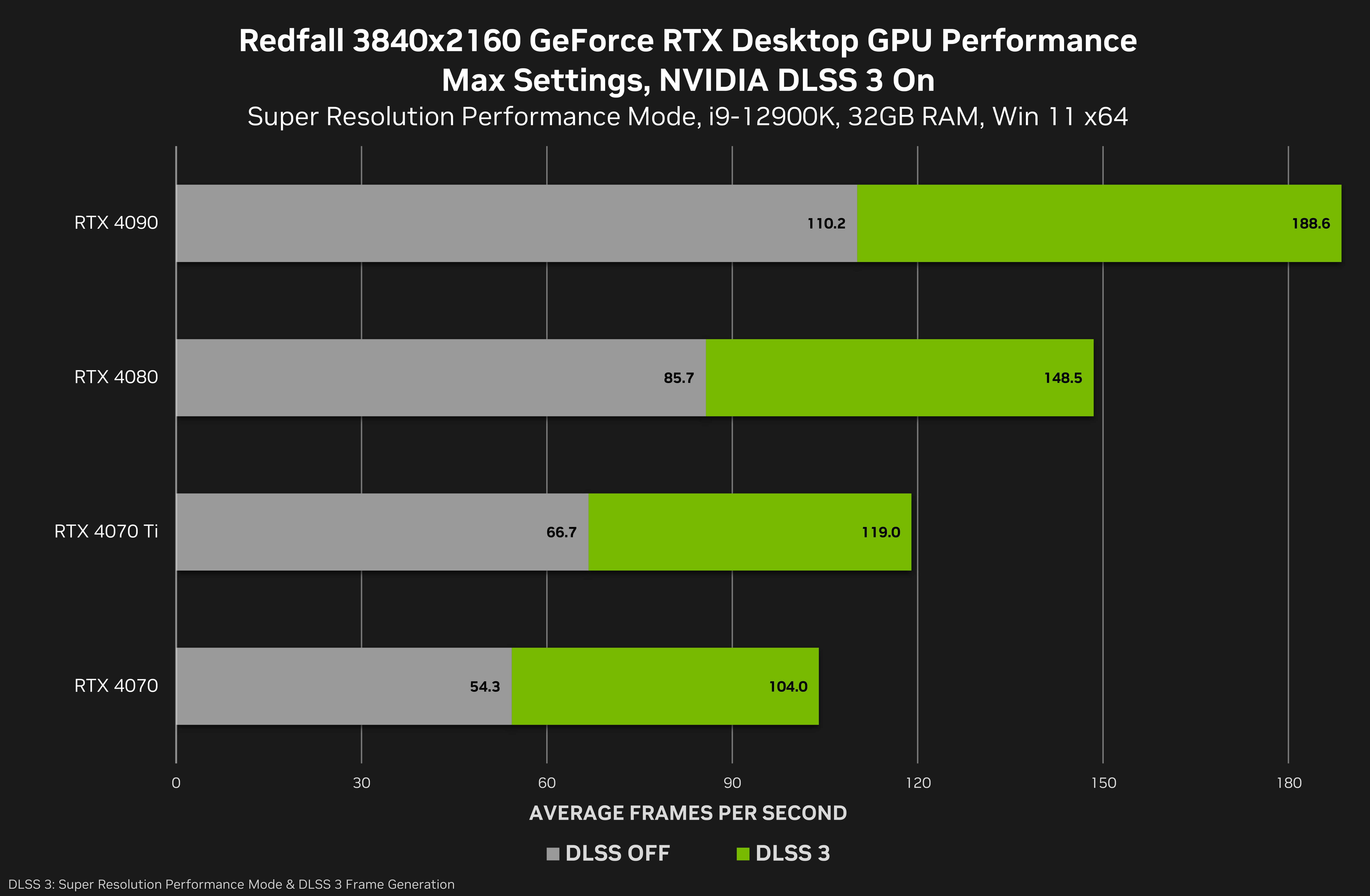 Redfall Will Support NVIDIA DLSS 3, Ray Tracing and Reflex; Will