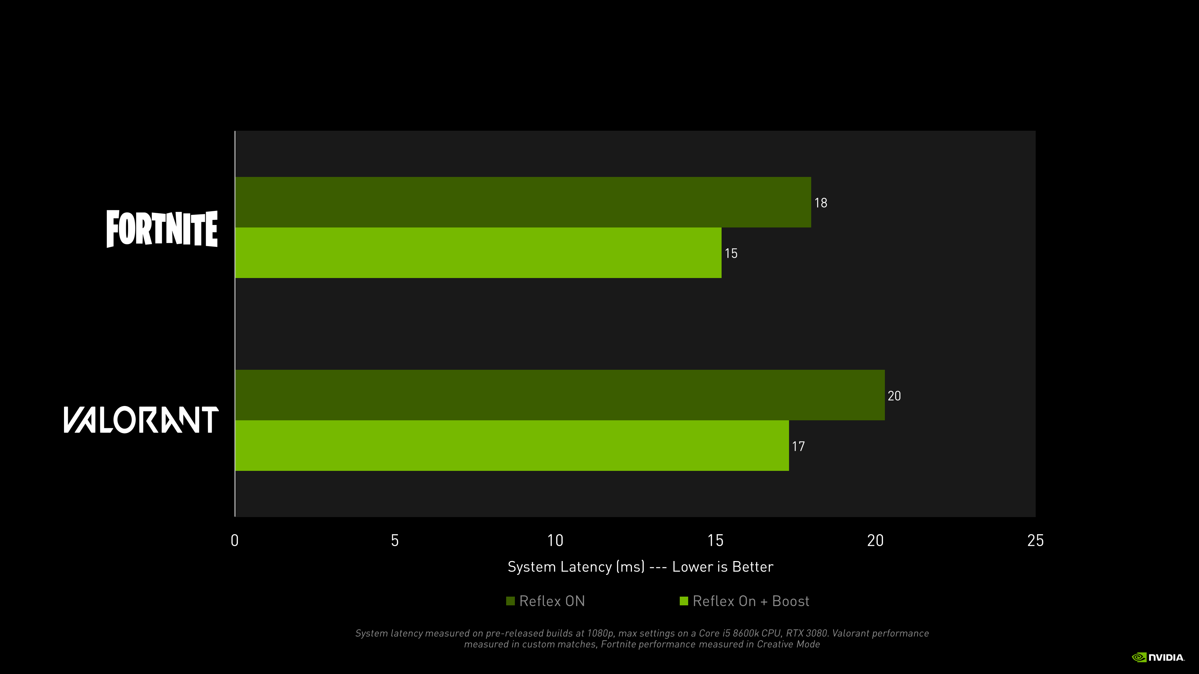 Nvidia Reflex tested: How it makes you a better esports gamer