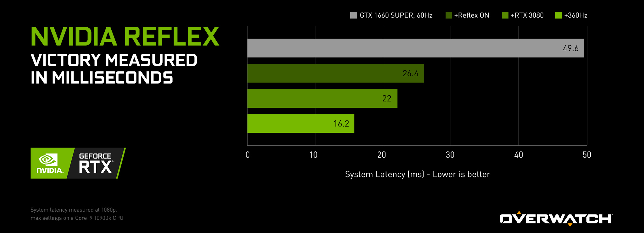 Introducing NVIDIA Reflex: Optimise and Measure Latency in Competitive Games, GeForce News