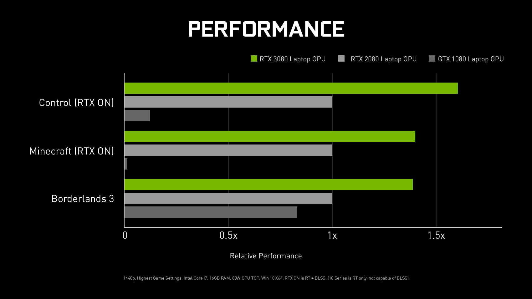 Nvidia Graphics Cards List In Order Of Performance