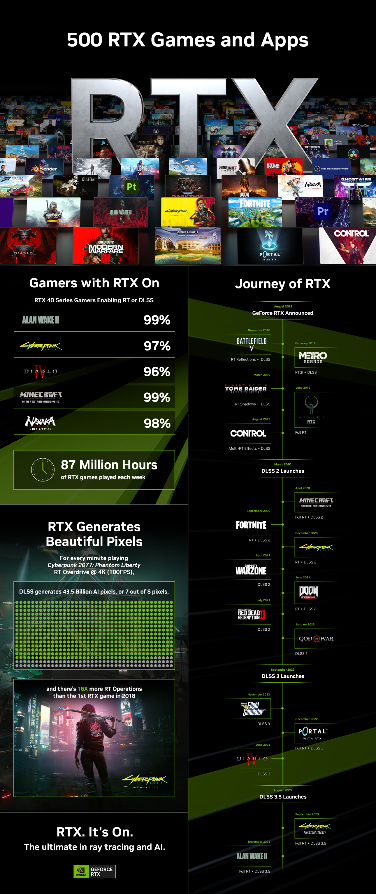 Alan Wake 2 - Official NVIDIA DLSS 3.5 and Full Ray Tracing Tech Overview  Trailer 